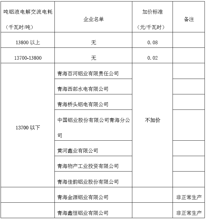 青海明確2022年度水泥、電解鋁、鋼鐵企業(yè)生產(chǎn)用電階梯電價(jià)標(biāo)準(zhǔn)