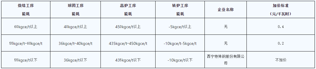 青海明確2022年度水泥、電解鋁、鋼鐵企業(yè)生產(chǎn)用電階梯電價(jià)標(biāo)準(zhǔn)