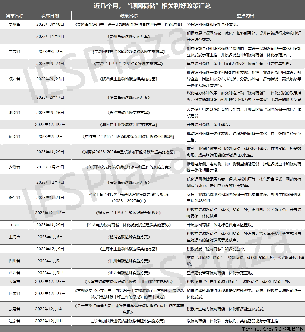 近25份利好政策相繼印發(fā)！“源網(wǎng)荷儲”熱度狂飆