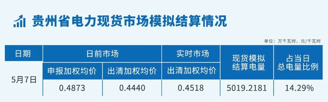 貴州省電力現(xiàn)貨市場(chǎng)模擬結(jié)算情況
