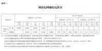 湖南電網(wǎng)第三監(jiān)管周期輸配電價及有關事項明確(附解讀)