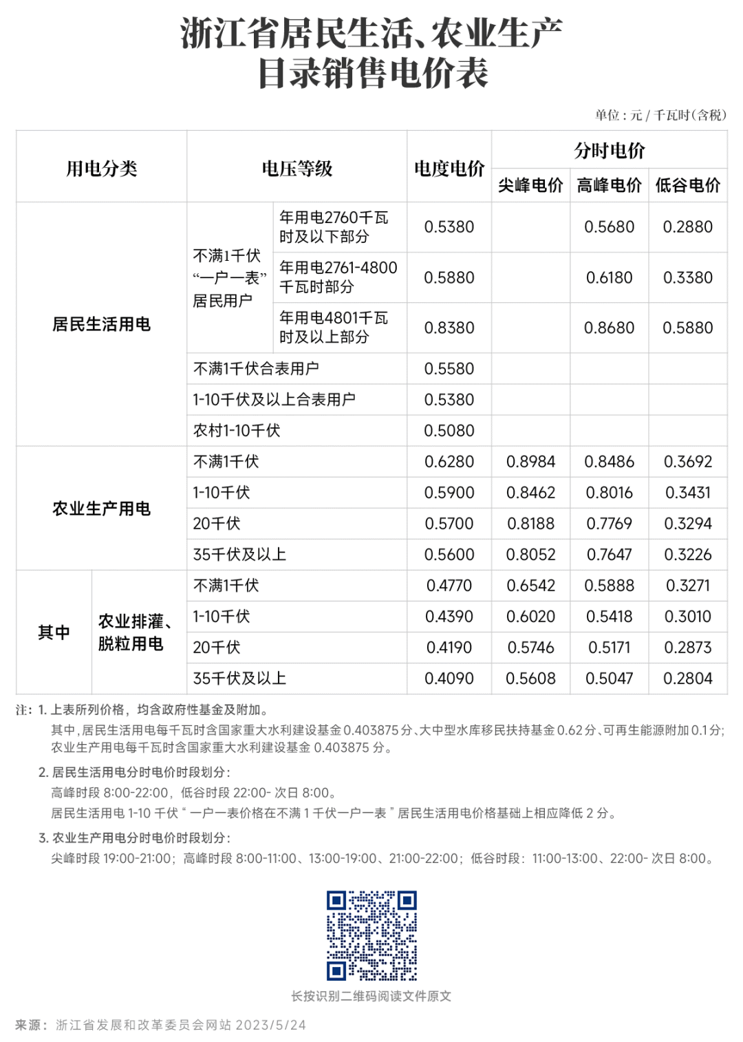 對(duì)新電價(jià)有疑問(wèn)？解答來(lái)了