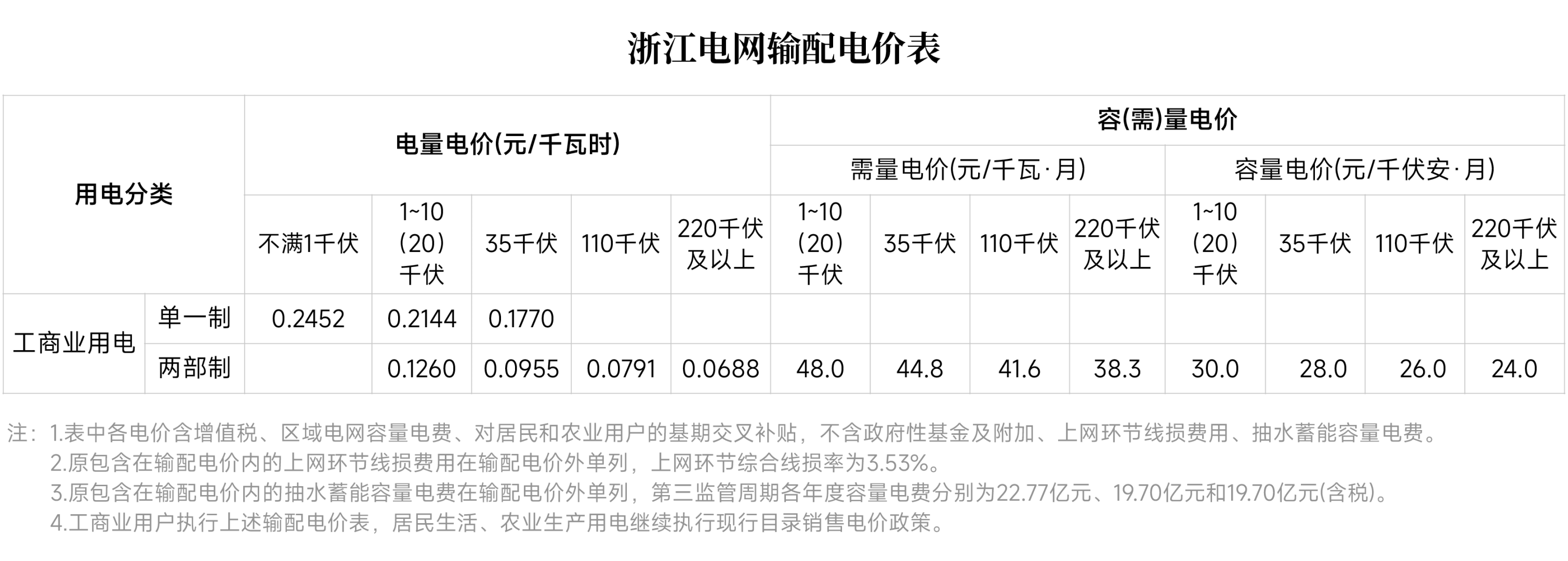 對(duì)新電價(jià)有疑問(wèn)？解答來(lái)了