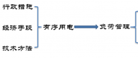 從有序用電到負荷管理 發(fā)生了什么？