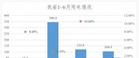 1~6月份黑龍江省全社會用電量589.8億千瓦時(shí)　同比增長4.4%