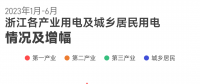 上半年浙江全社會用電量2778.1億千瓦時(shí) 釋放了什么信號？