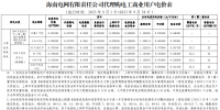 海南電網(wǎng)2023年9月代理購(gòu)電工商業(yè)用戶電價(jià)表公布