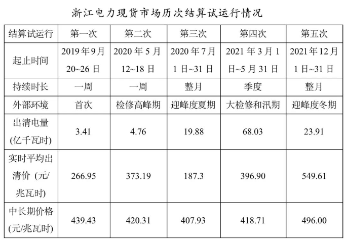 電力現(xiàn)貨 電力市場(chǎng)