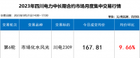 【四川電力交易行情】斷崖式跳水 成交價下跌近2分！9月最后一輪交易呈現(xiàn)多次反轉(zhuǎn)！