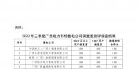 2023年三季度廣西電力市場售電公司滿意度測評調(diào)查結(jié)果