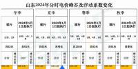 出爐！山東2024年分時(shí)電價(jià)變化