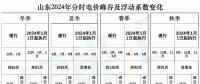 出爐！山東2024年分時電價變化