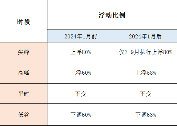 1月1日起執(zhí)行！帶你讀懂福建最新分時電價政策→
