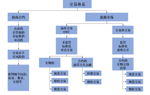 我們需要什么樣的能源交易中心？