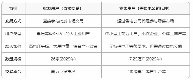 云南電力市場用戶能不能直接參與交易？無需通過售電公司代理
