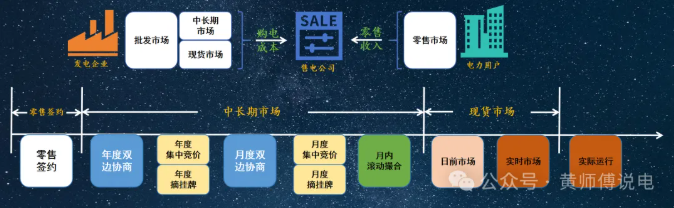 售電公司的角色:從市場套利到風(fēng)險經(jīng)營