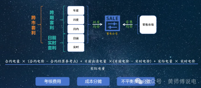 售電公司的角色:從市場套利到風(fēng)險經(jīng)營