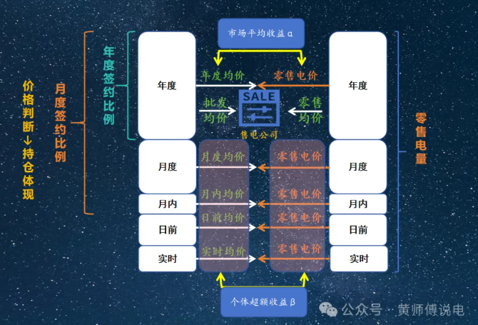 售電公司的角色:從市場套利到風(fēng)險經(jīng)營