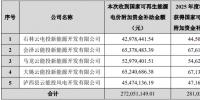 云南能投:獲得可再生能源電價(jià)補(bǔ)助合計(jì)約2.72億元