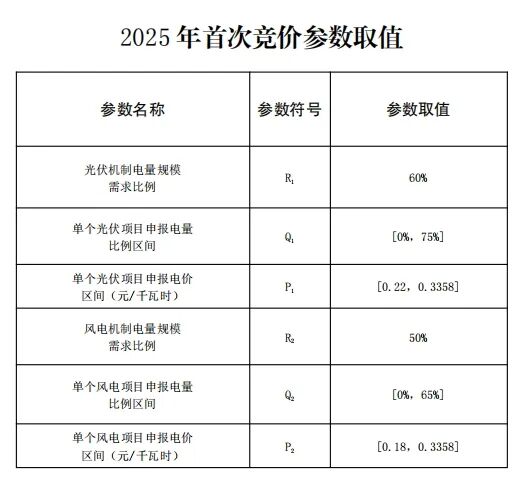 云南新能源機制電價競價結(jié)果：光伏0.33元/度、風(fēng)電0.332元/度！